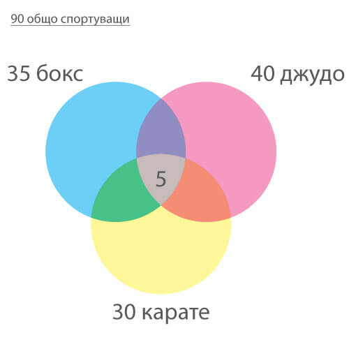 Кръгове на Ойлер задача с три кръга